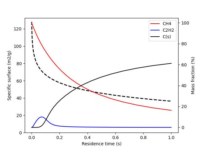 plot carbon black reactor surface area