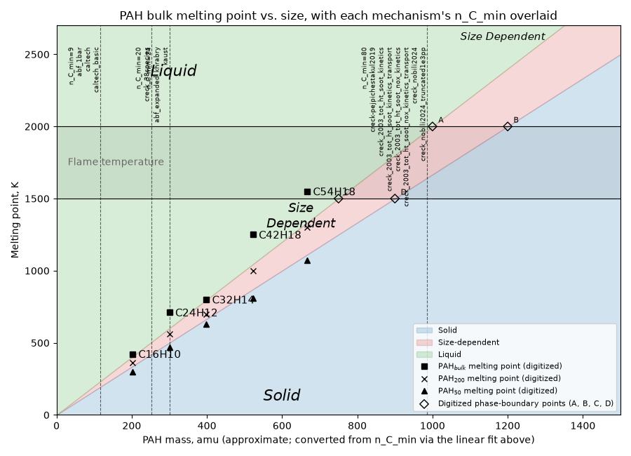 PAH bulk melting point vs. size, with each mechanism's n_C_min overlaid