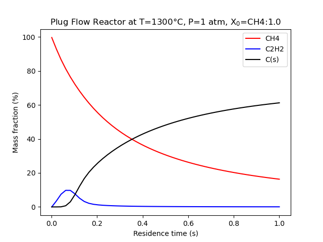 Plug Flow Reactor at T=1300°C, P=1 atm, X$_0$=CH4:1.0